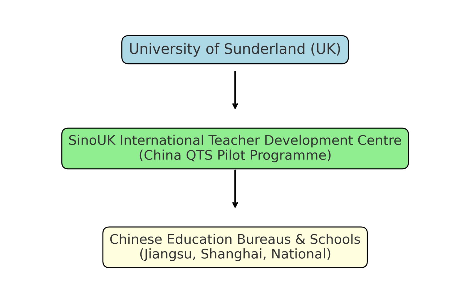 Diagram showing the partnership flow: University of Sunderland — SinoUK ITDC — Chinese Education Bureaux and Schools